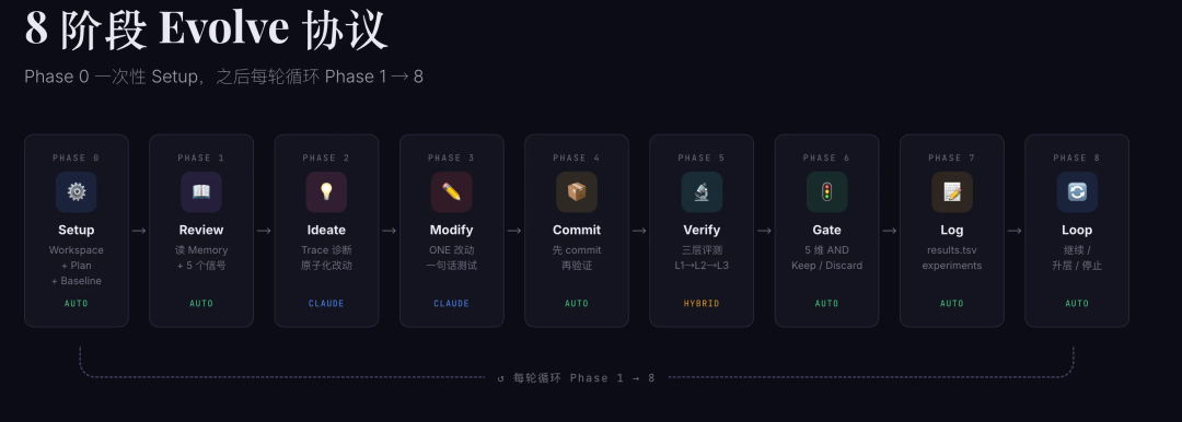 Skill 自进化架构图： Loop 骨架 + 评测引擎 + 诊断大脑