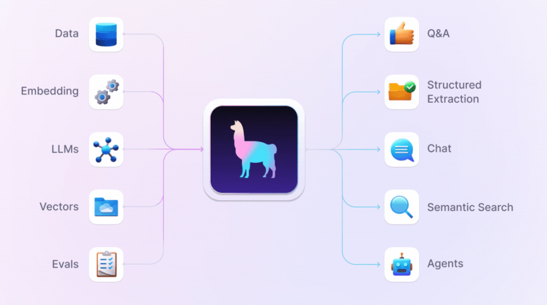 Choosing Between LlamaIndex and LangChain: A Comprehensive Guide - Novita  AI Blog