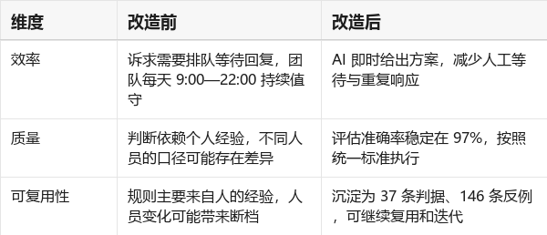 腾讯客服团队亲测:学会这 4 步,让你的 AI 从“能用”到“好用” 配图 2