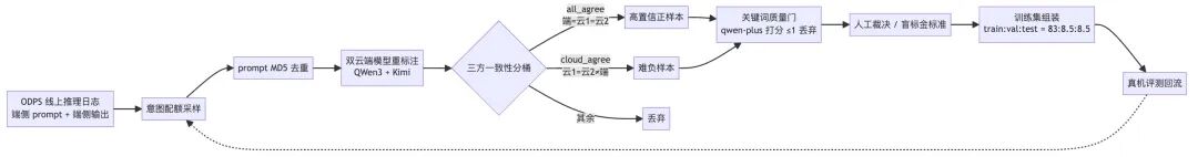 淘特端侧模型从微调到应用的全链路实践 配图 7