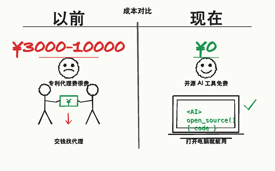 成本对比：以前几千上万 vs 现在免费