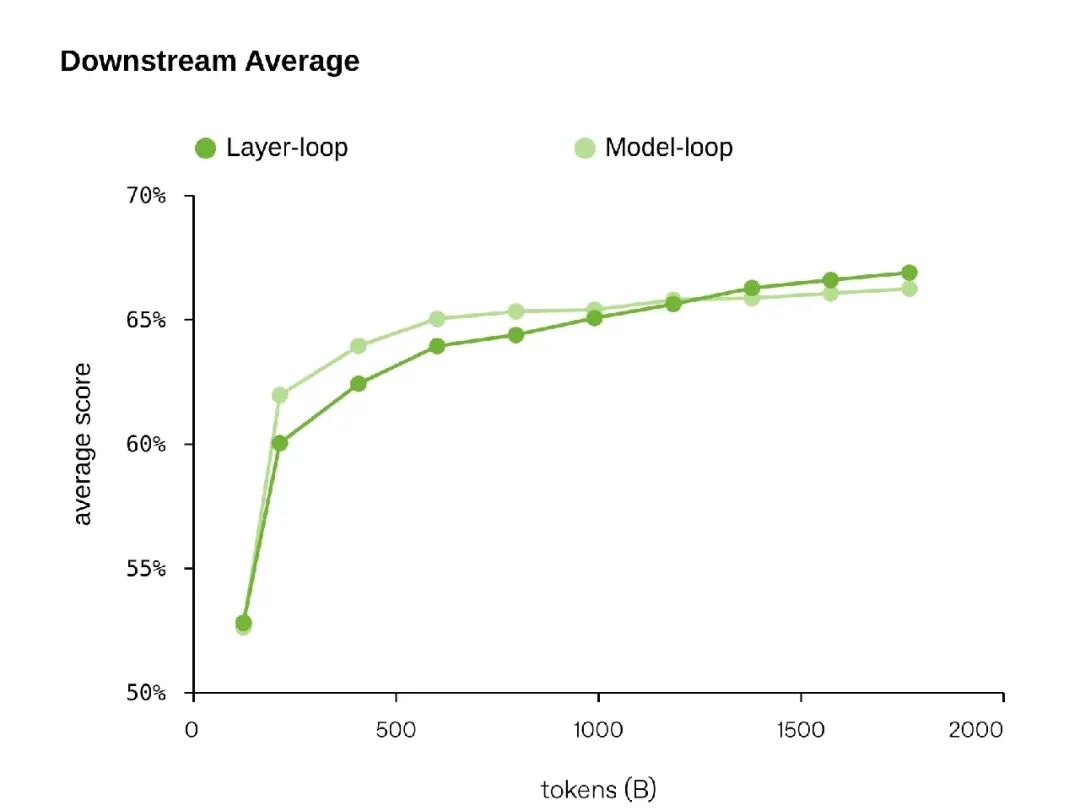 Layer-loop vs Model-loop 扩展性