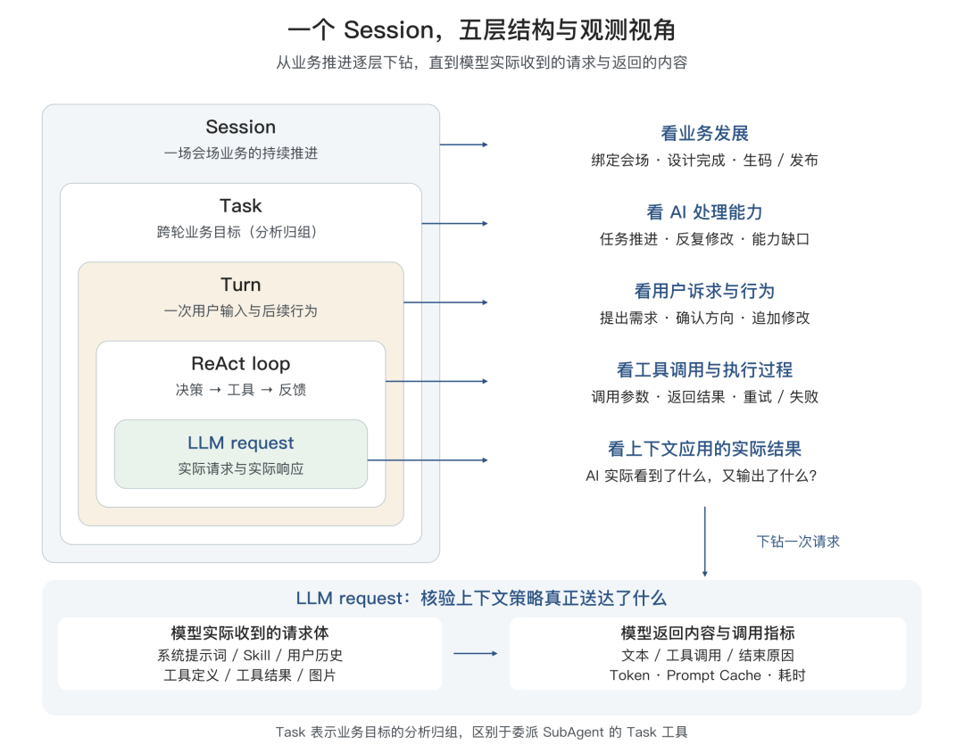告别 AI Demo 页面:构建支持淘内货品运营、可C端投放的会场 Agent Harness 配图 33