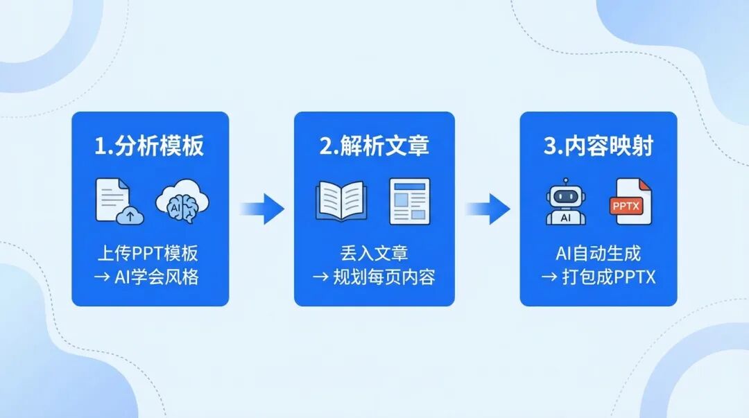 三步流程