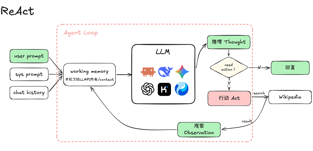 从一次 LLM 调用到完整 Harness,Agent 到底经历了什么? 配图 4