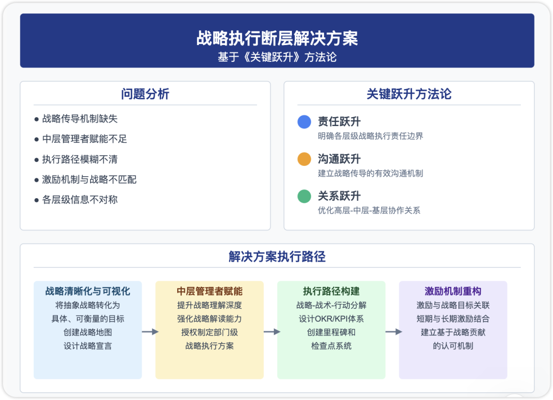 战略执行断层方案