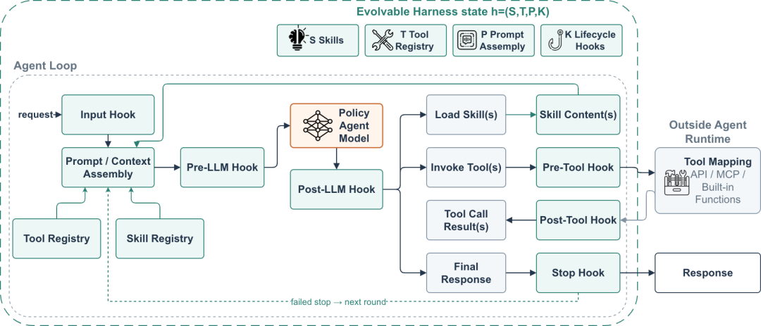 淘宝直播数字人互动Harness-Aware Training实践：让Agent Model随Harness一起进化 配图 6