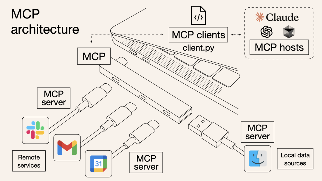 MCP 是什么？与API 相比有何优势| Claude MCP Blog