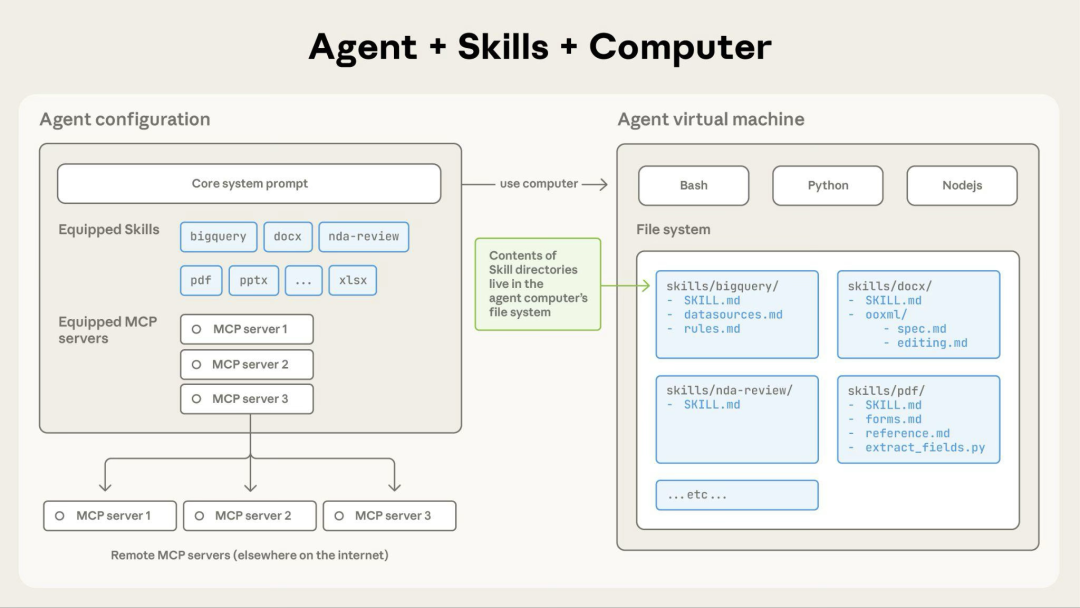 Skills架构示意图