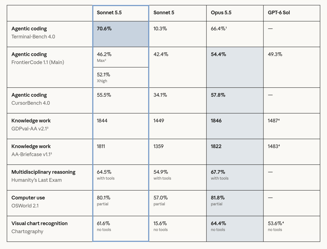 突发!Sonnet 5.5发布:智能超越Fable5.1和GPT-6 Astra,设计品味审美接近opus 5.5 配图 3