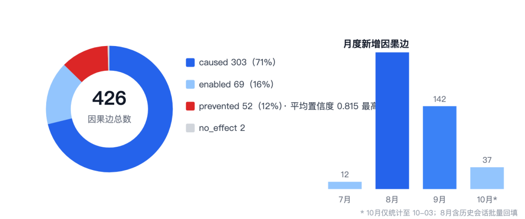Agent 缺的不是记忆，是“教训”：causal-memory 的设计与实战 配图 8
