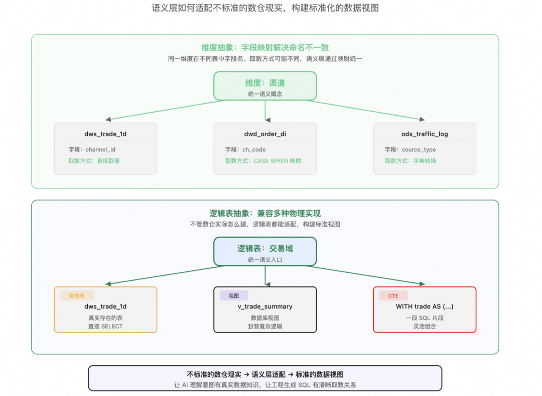 信任需要基础设施：如何让AI可靠的取数 配图 9