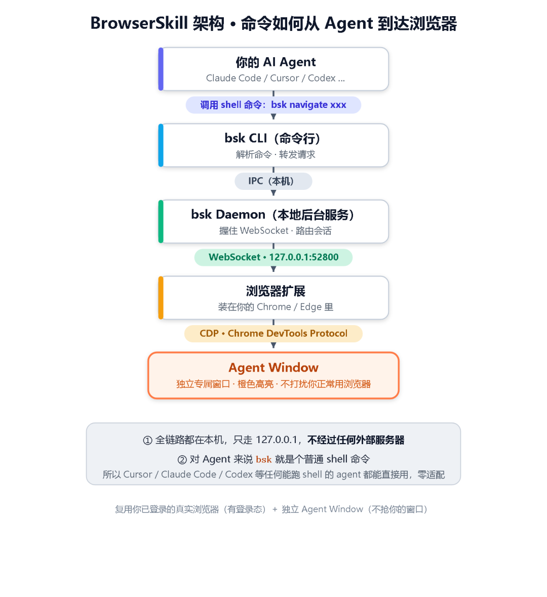 BrowserSkill 架构：AI Agent → bsk CLI → bsk Daemon → 浏览器扩展 → Agent Window，全链路走 127.0.0.1 不外联