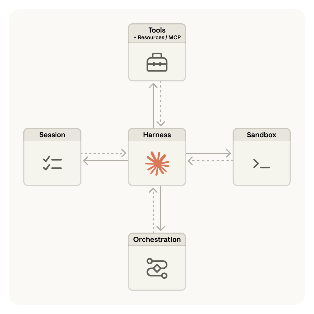 Managed Agents 架构：Session、Harness、Sandbox 解耦