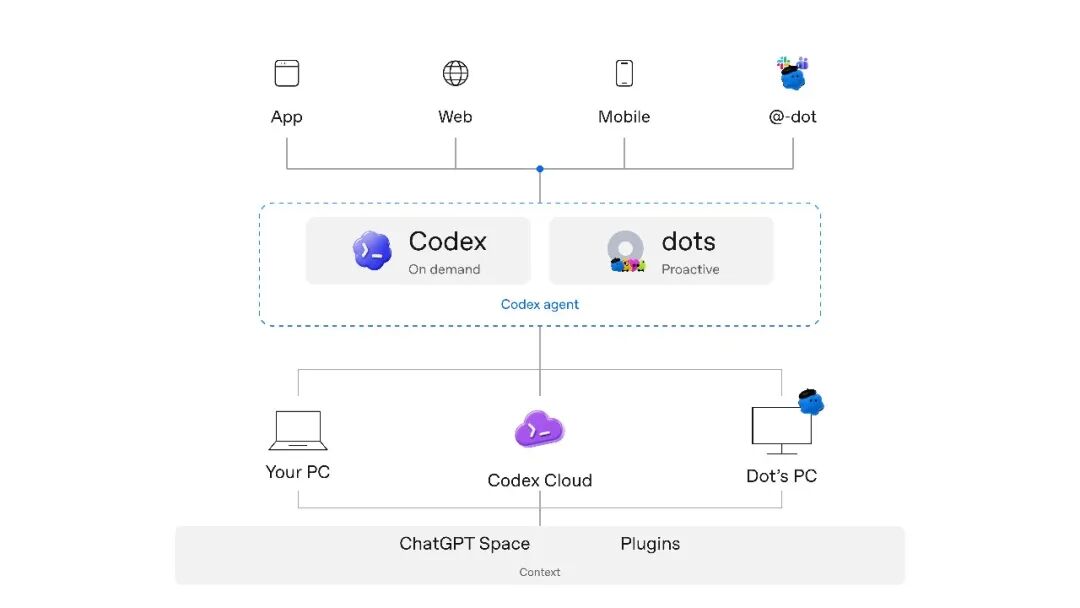 dots 如何接管我的 Codex 工作流 配图 2
