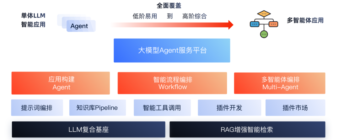 AIGC技术实战 | AI智能问答与财富管理业务结合实践探索
