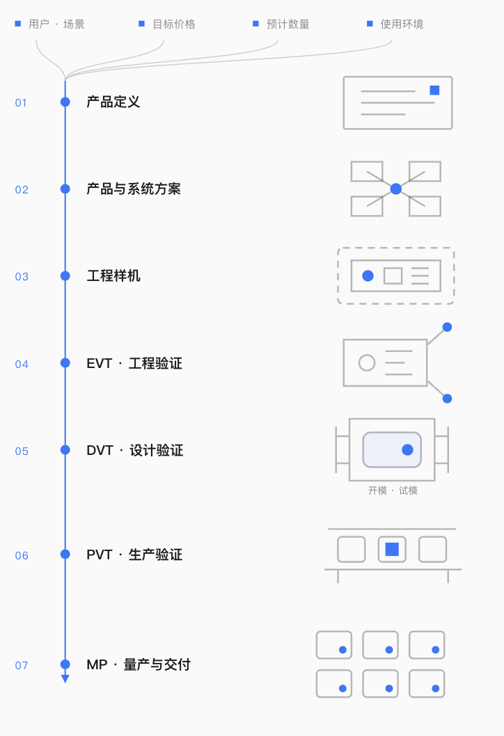 从产品定义到量产交付的验证路线