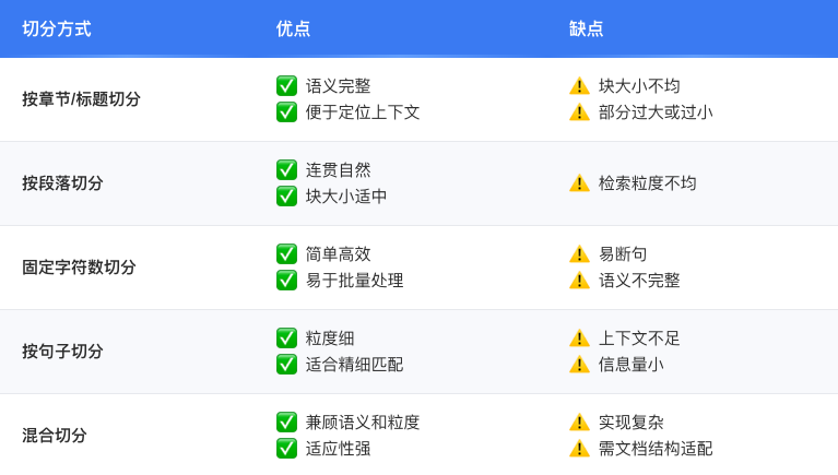 数据切分方式