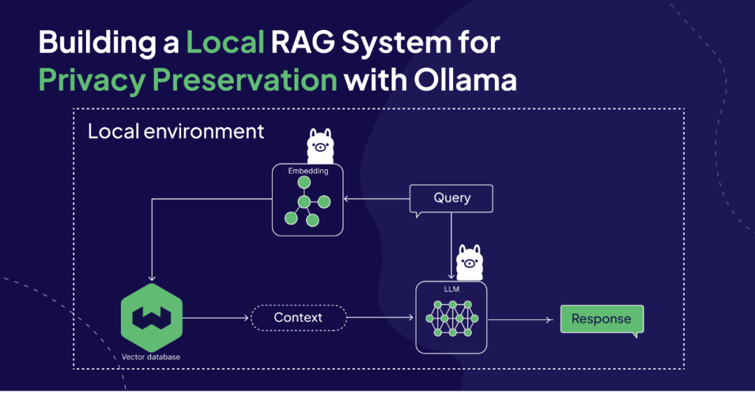 使用 Ollama 和 Weaviate 构建用于隐私保护的本地 RAG 系统