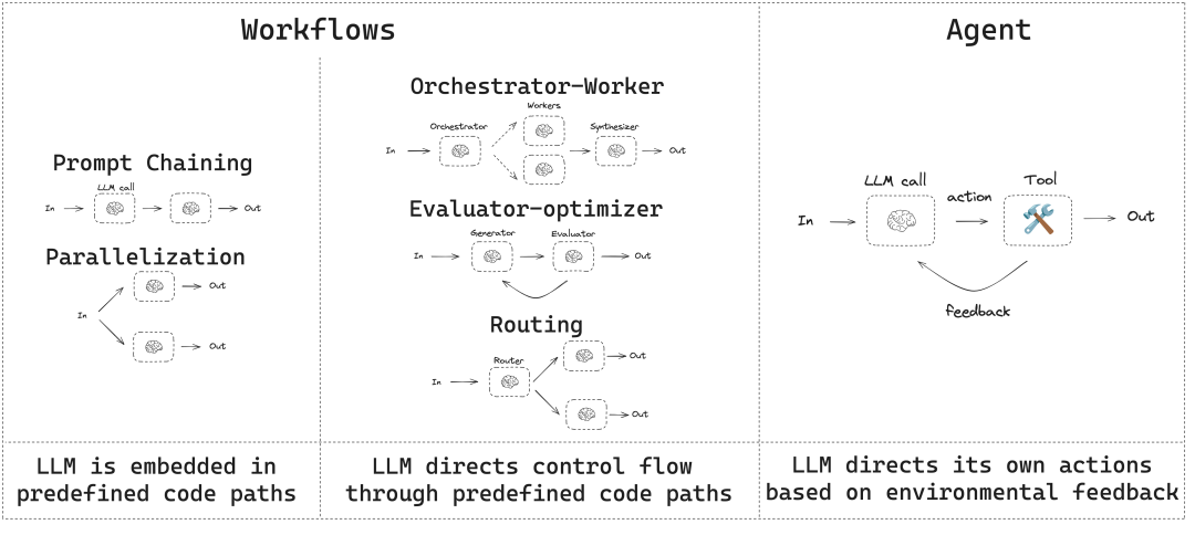 Agent Workflow