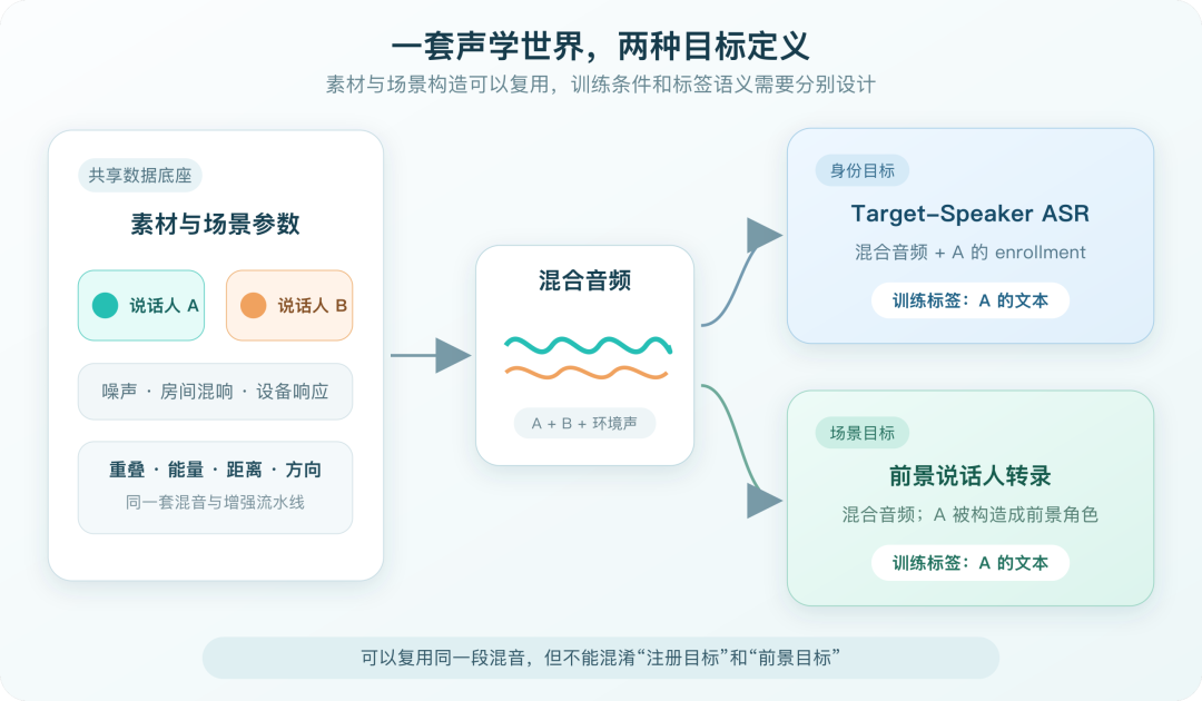 技术解读|复杂人声干扰下,如何让 ASR “听对人” 配图 2