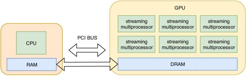 CPU 和 GPU 通信