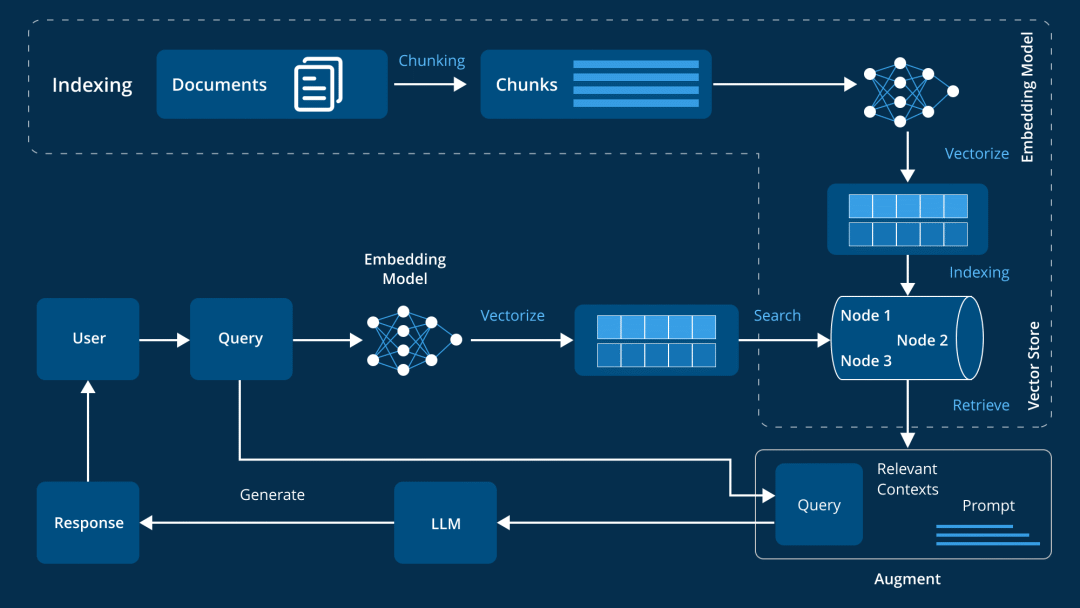 Advanced RAG: Architecture, Techniques, Applications and Use Cases and  Development