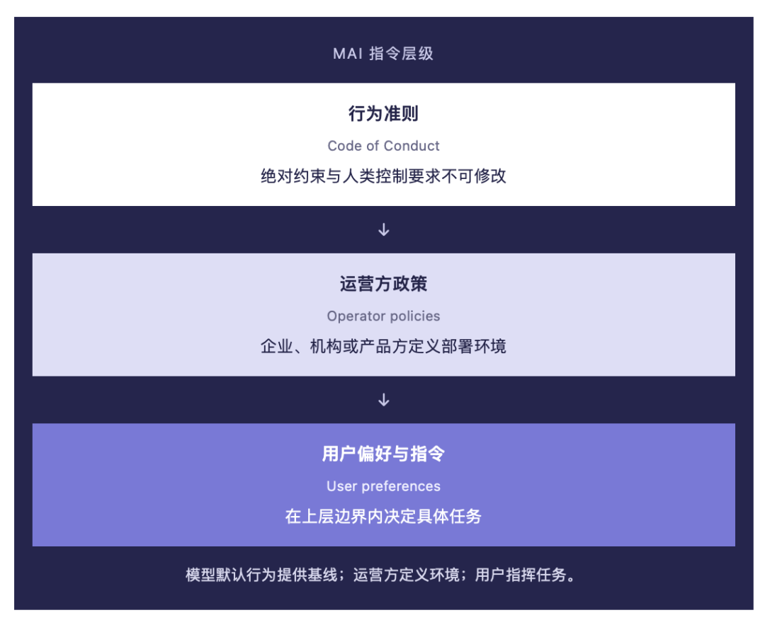 重磅｜微软给AI立“宪法”：人比AI重要 配图 6