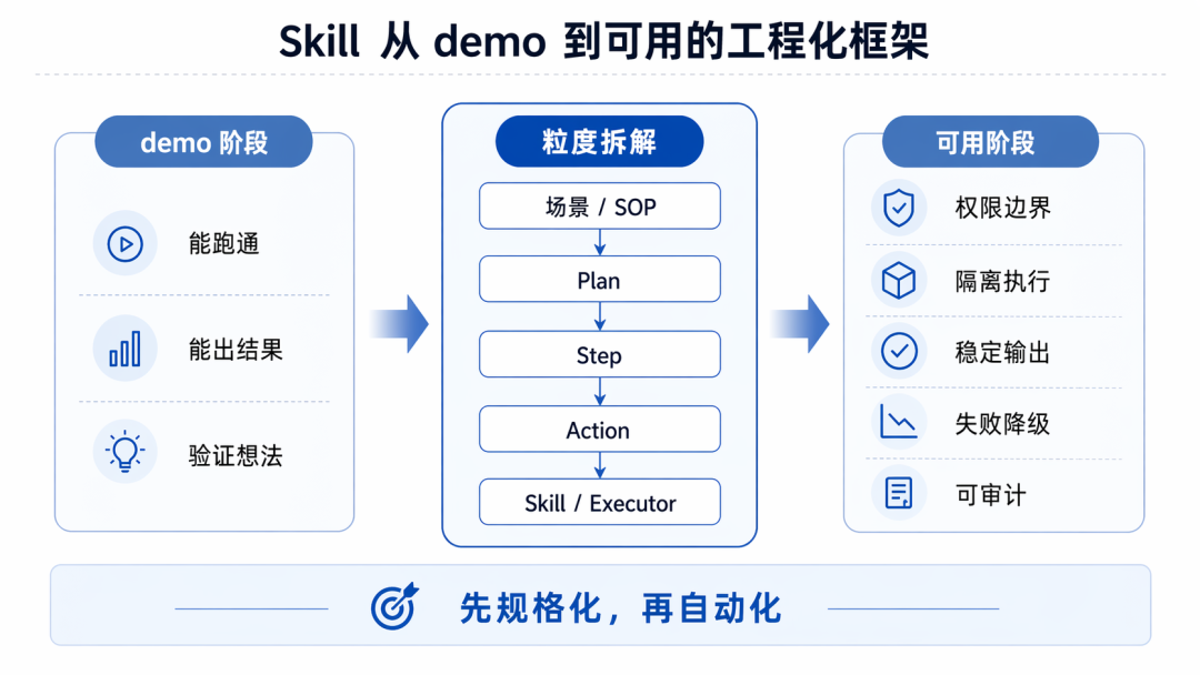数据库 AI Skill 不是 Prompt：从 demo 到可用，中间差的是工程化 配图 2
