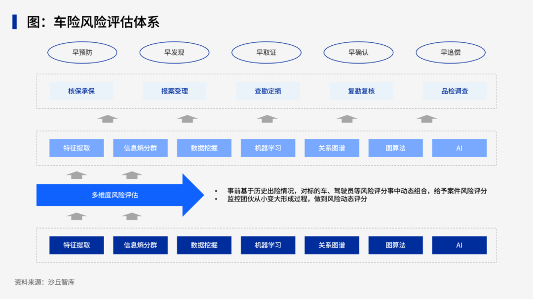 如何利用AI构建车险反欺诈能力？