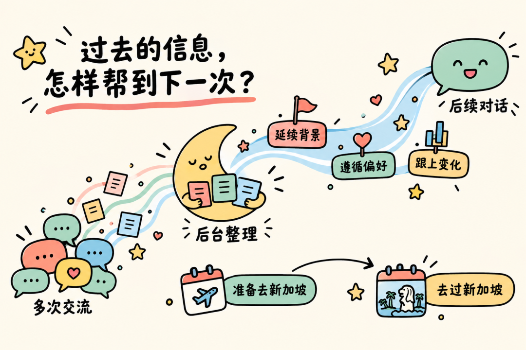 过去的信息怎样帮助下一次对话:多次交流经过后台整理,在后续对话中延续背景、遵循偏好并跟上变化