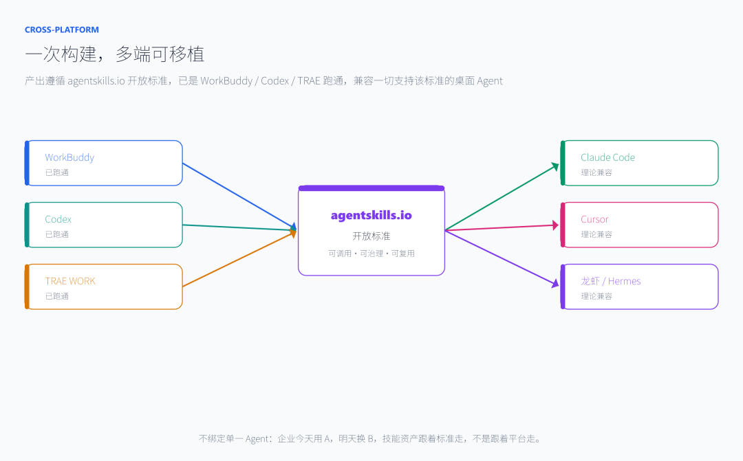 跨平台适配 agentskills.io