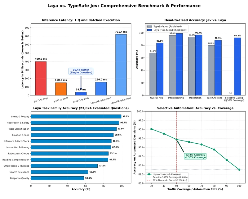 Laya 开源：比Jev快4倍！421M 参数，33 毫秒完成 System 1 决策 配图 21