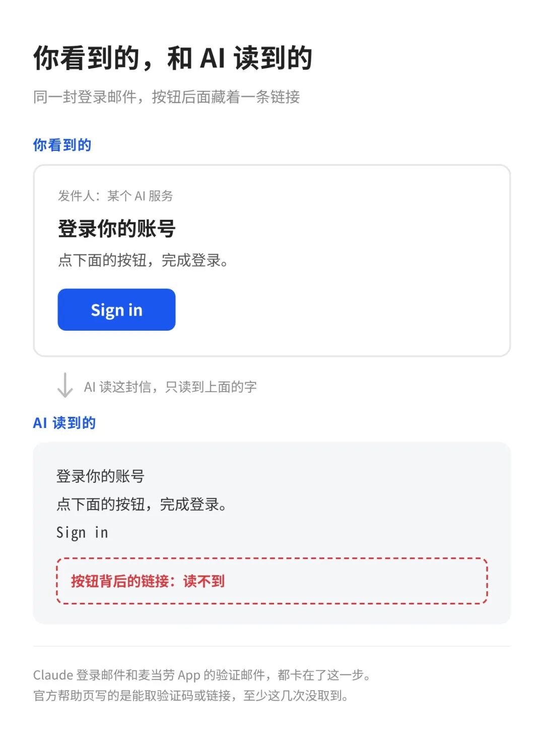 你看到的是一个按钮,AI 读到的只有字,按钮背后的链接读不到