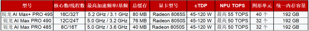 端侧智能体时代加速落地：锐龙AI Max+ PRO 495强势领跑新一代AI智能体主机 配图 6