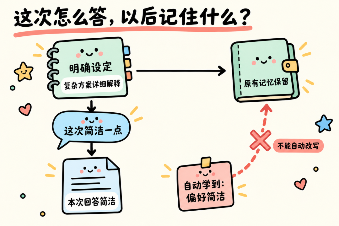 本次要求决定本次回答,自动学习不能改写用户明确设定的长期记忆
