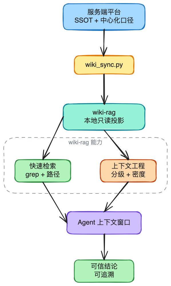 AI时代的数据研发-Semantic(语义层)实践总结 配图 21