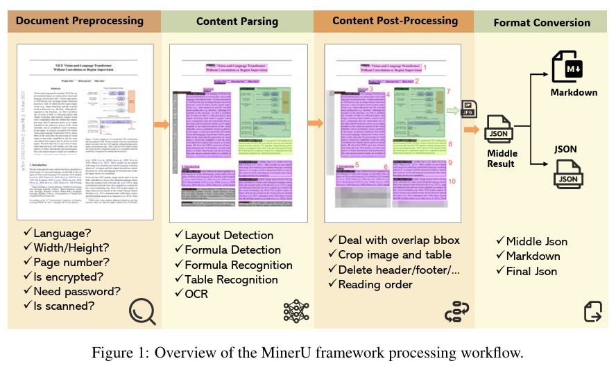 图源：MinerU: An Open-Source Solution for Precise Document Content Extraction