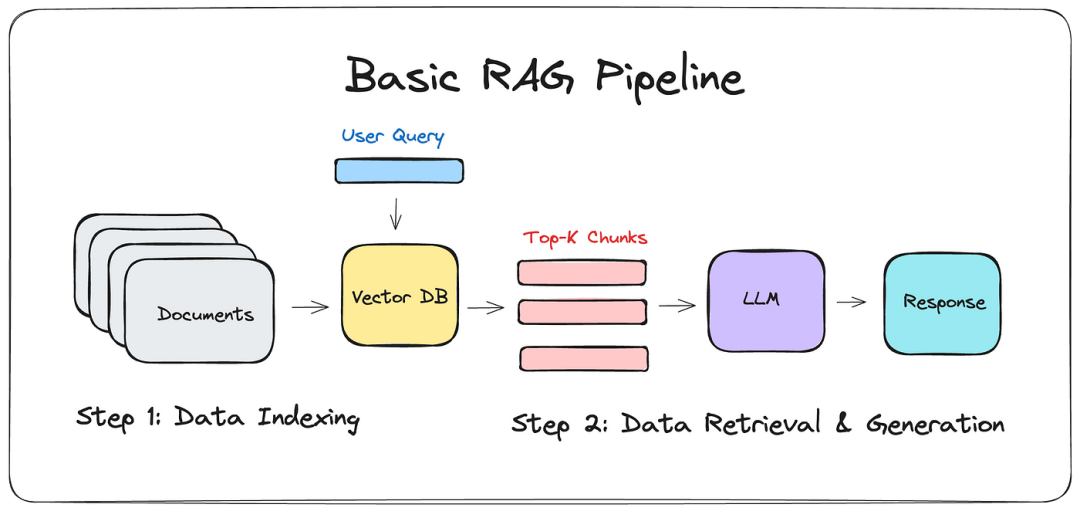 How I built a Simple Retrieval-Augmented Generation (RAG) Pipeline | by Dr  Julija | Medium