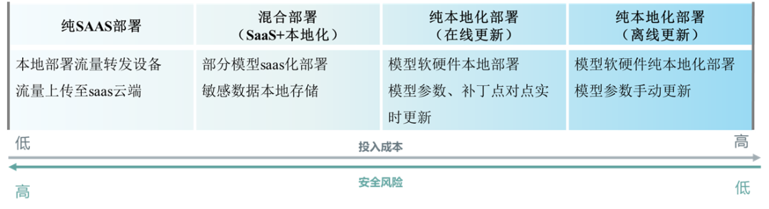 大型三甲医院网络安全垂域大模型研究与探索 配图 2