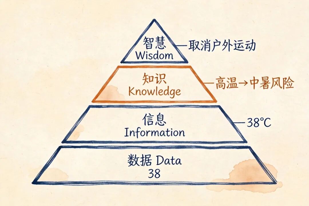 DIKW金字塔：数据→信息→知识→智慧