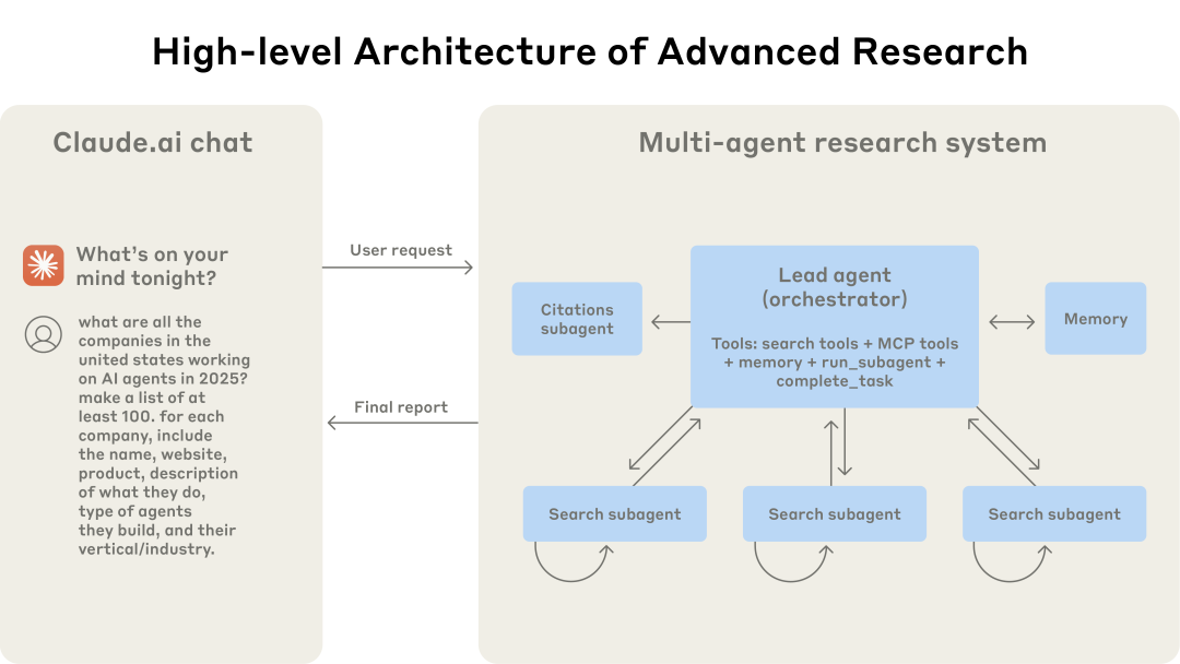 Anthropic官方多Agent研究系统架构图：Lead Agent（编排器）居中，配备搜索工具、MCP工具和记忆模块，并行派发多个Search子Agent各自迭代搜索，Citations子Agent收集引用，最终汇总为完整报告