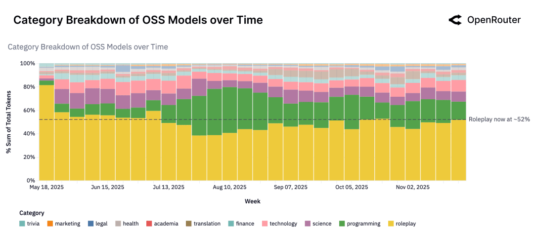 OSS 模型任务类别趋势