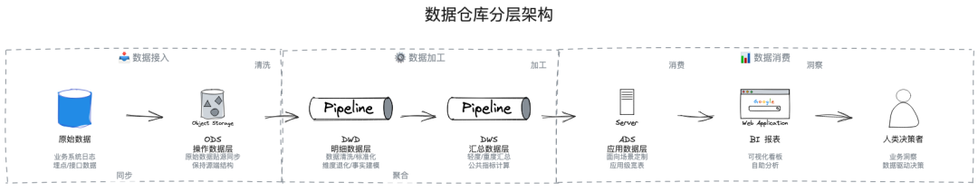 AI时代的数据研发-Semantic(语义层)实践总结 配图 6