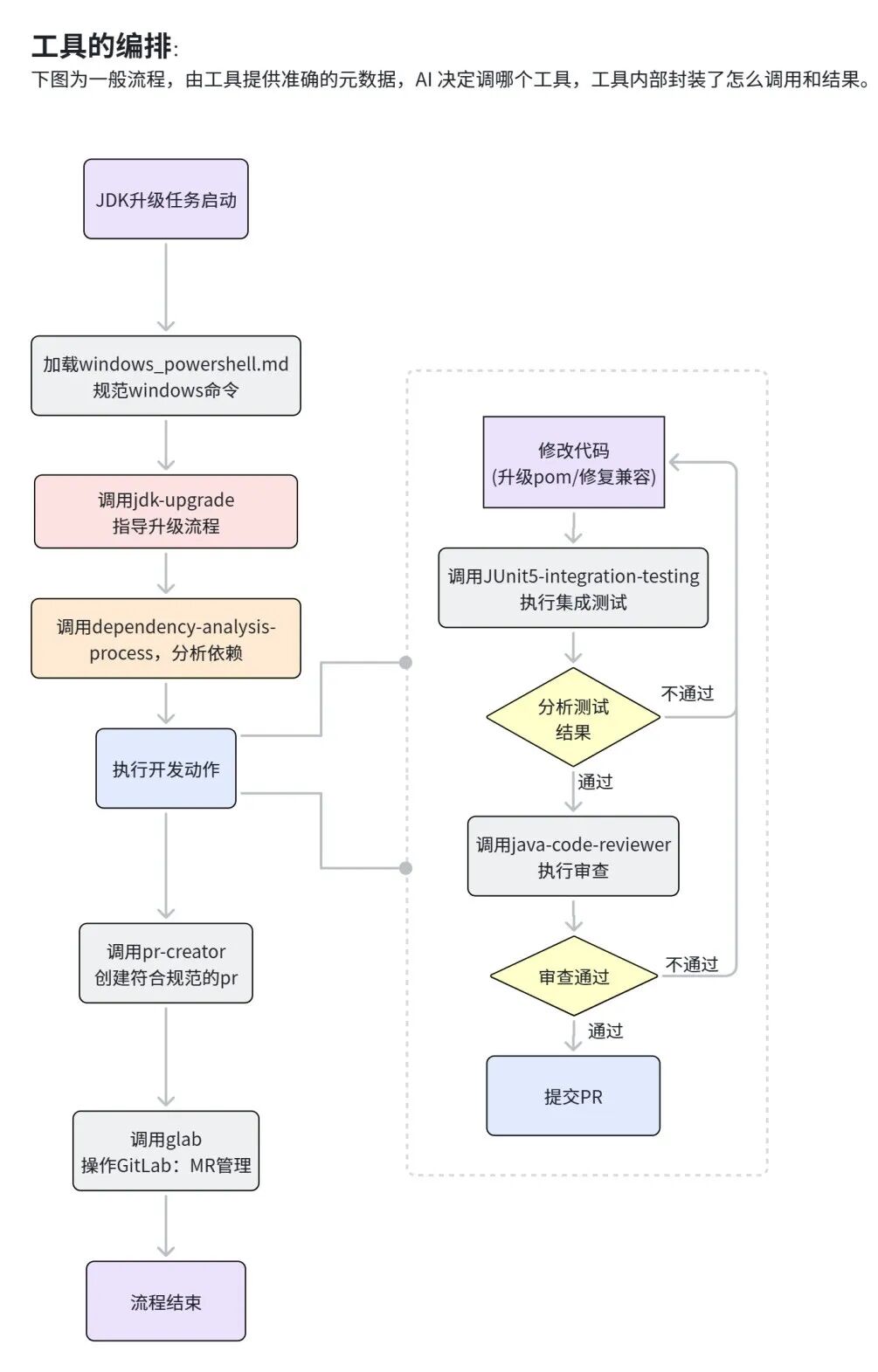 从 Vibe Coding 到 Harness Engineering: JDK 升级中可控演进的 AI 工程实践 配图 4
