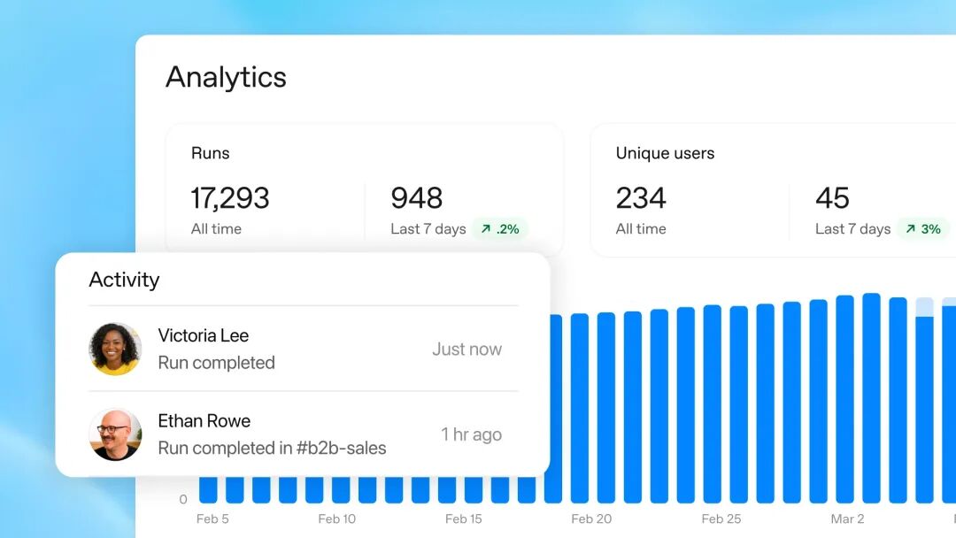 Dashboard interface displaying analytics for AI agents, including total runs, unique users, recent activity, and a bar chart of usage over time.
