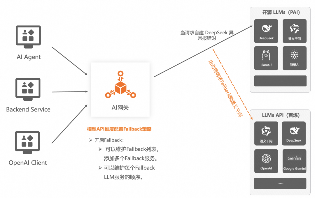 企业AI落地实践（三）：使用 AI 网关解决 AI Agent 与 LLM 的交互挑战 配图 12