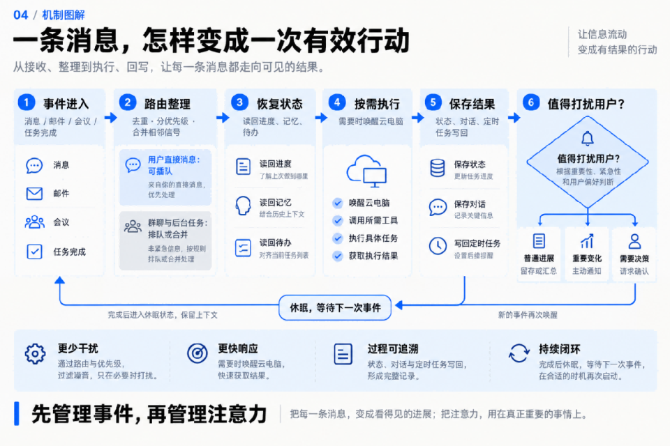 这波“个人Agent ”集体转向，说明行业的底座换了？ 配图 4