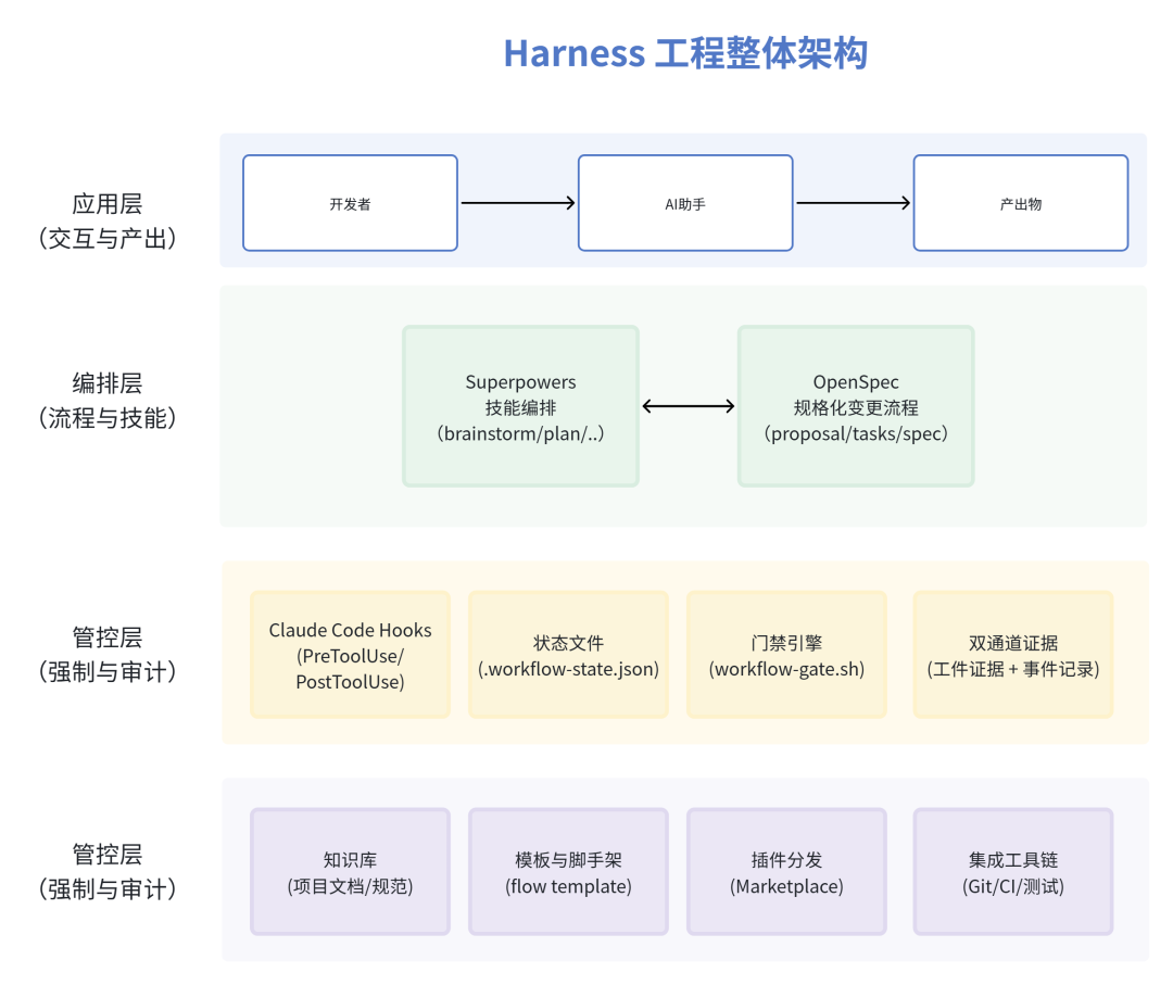 提示词是建议，Harness让规则落地：AI Coding 从个人实践到团队标准 配图 2