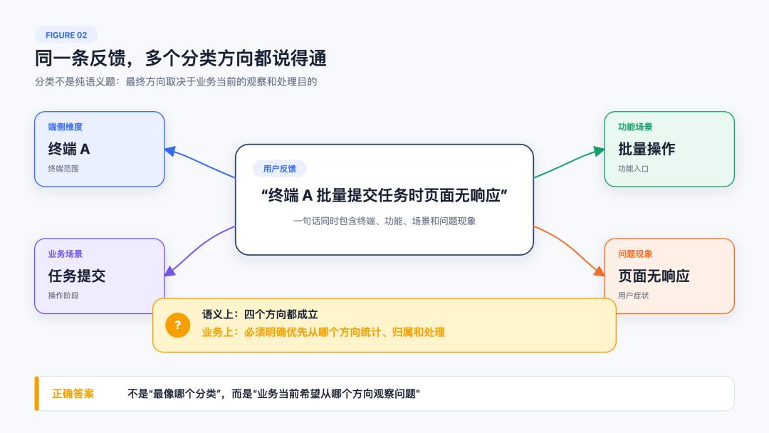 从Prompt到Harness,给反馈分类装上方向盘 配图 2